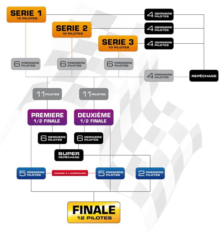 Schéma des courses 2ème Supercross de Strasbourg